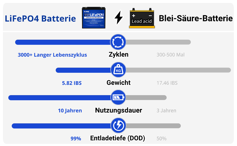 Акумуляторна батарея DCHOUSE LiFePO4, оновлена BMS на 24 А, до 15000 циклів, літієва батарея 1280 Втгод, ідеально підходить для автофургонів, сонячних систем, караванів, човнів, кемпінгу, автономних систем (12 В 24 Ач)