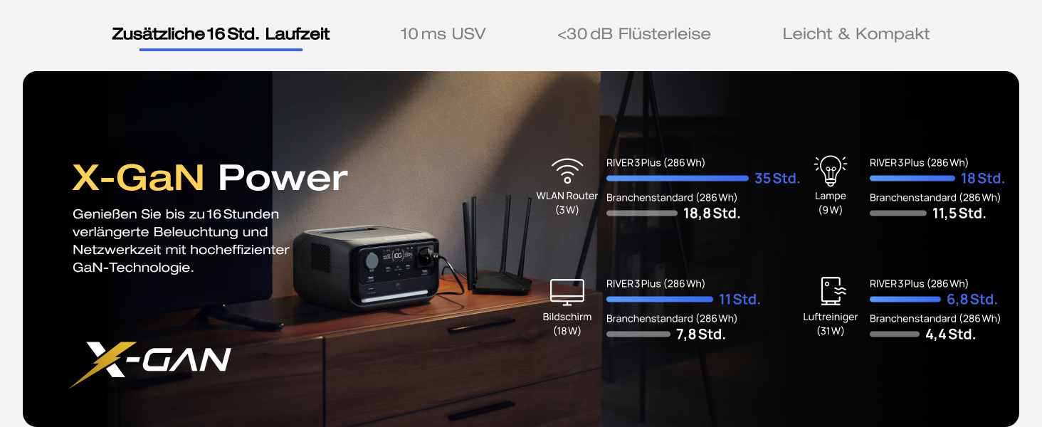 Електростанція EcoFlow RIVER 3 Plus+60W: портативна, 245 Wh, LFP акумулятор, 600 W, USB, UPS, для кемпінгу та дому