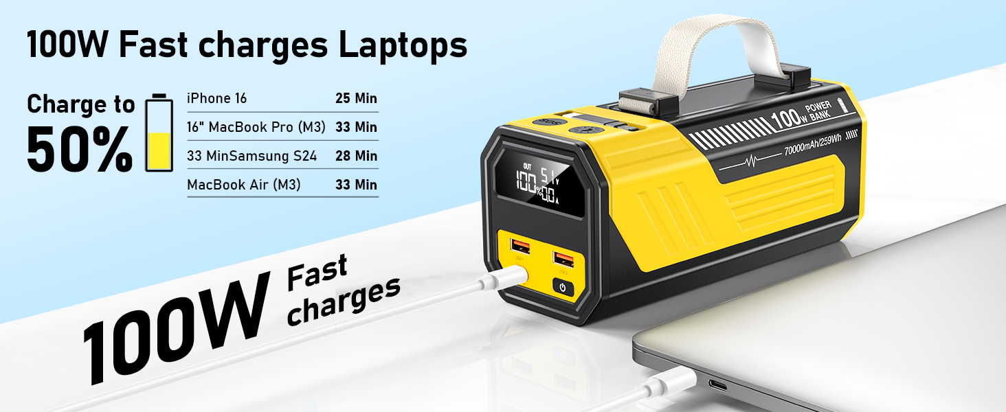 Power Bank 70000mAh 100W з USB-C, швидка зарядка, портативний акумулятор для iPhone, iPad, Samsung (жовтий)