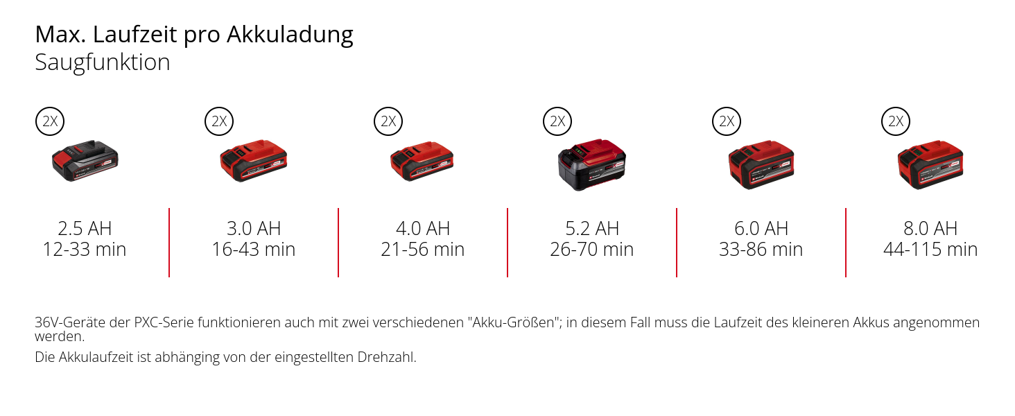 Електричний акумуляторний листозбірник Einhell VENTURRO 36/240 Power X-Change (36 В, Li-Ion, потужність всмоктування до 740 м³/год, мішок для збору листя 45 л, функція видування до 240 км/год) без акумулятора та зарядного пристрою