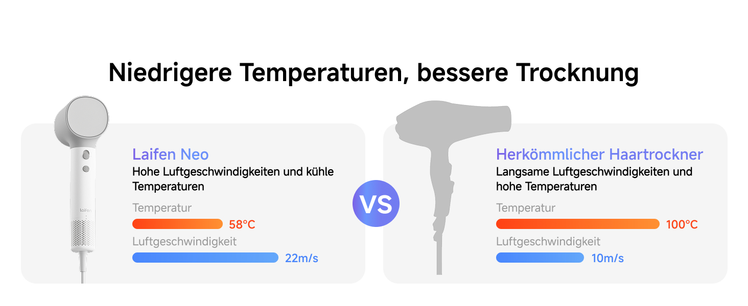 Високошвидкісний фен для волосся Laifen Neo з безщітковим двигуном 110 000 об/хв, іонізацією 200 млн негативних іонів та 2 магнітними насадками, білий