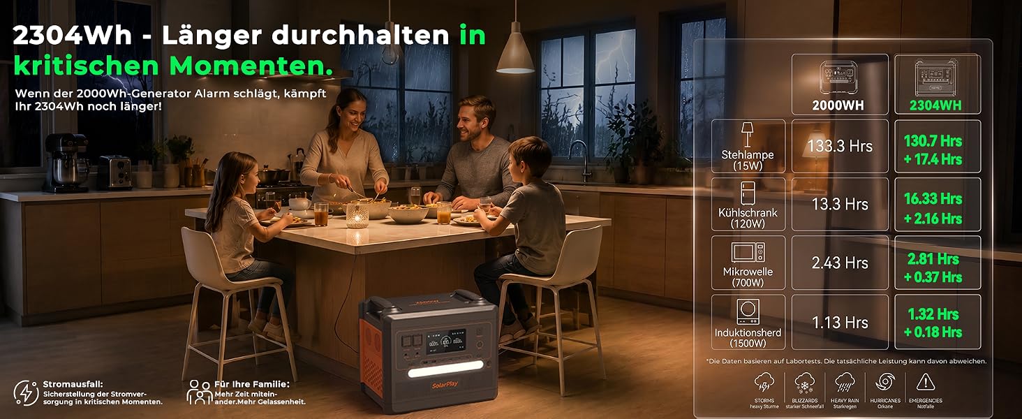 Портативна зарядна станція SolarPlay Q2402M 2304Вт·год LiFePO4, генератор на сонячній енергії 2500Вт (пік 5000Вт), 2 AC-виходи по 2500Вт для кемпінгу, автодому та резервного живлення
