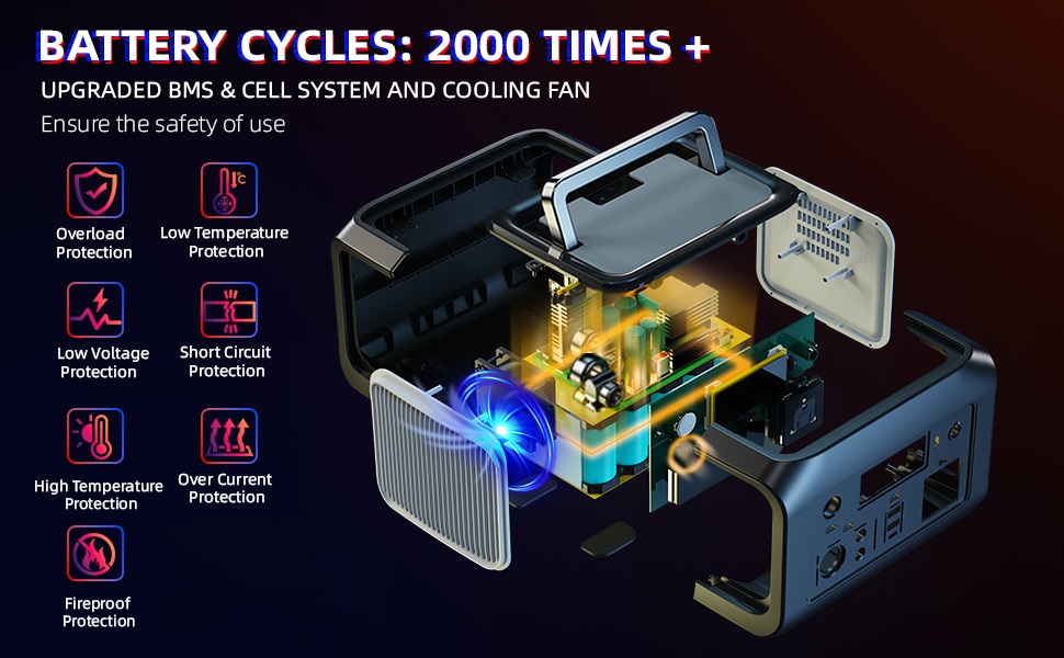 Портативна електростанція 300W (макс. 500W), 288Wh (90000mAh) з чистою синусоїдою 230V, LiFePO4 акумулятор, для кемпінгу, подорожей та надзвичайних ситуацій. P300E
