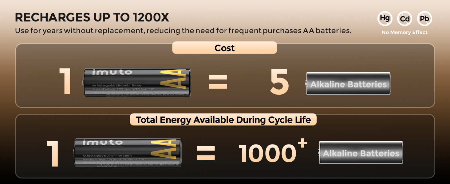 Набір літієвих акумуляторів imuto AA 1.5V 3000mWh (8 шт.) з зарядним пристроєм, 2500 циклів перезарядки