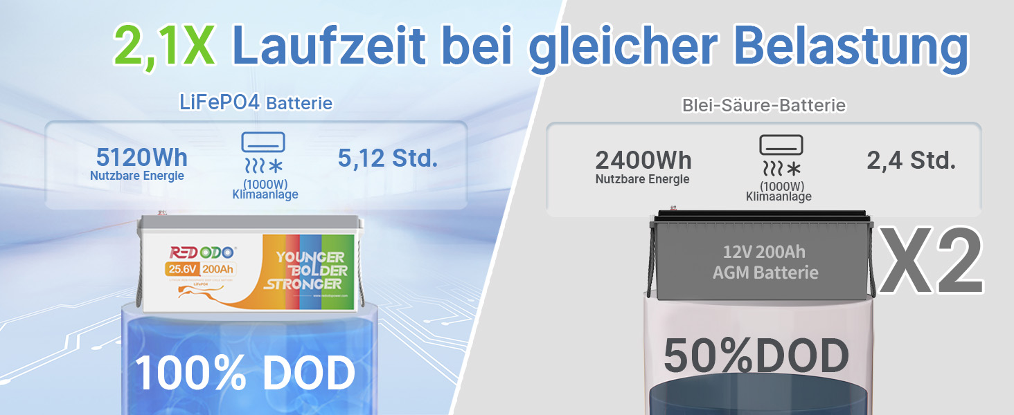 Акумулятор LiFePO4 Redodo 12V 100Ah, 100A BMS, літієва батарея глибокого циклу 4000-15000 циклів, максимальна потужність 1280 Вт, ідеальна заміна свинцево-кислотних акумуляторів для караванів, кемпінгу, сонячних домашніх систем, човнів (24V200Ah)