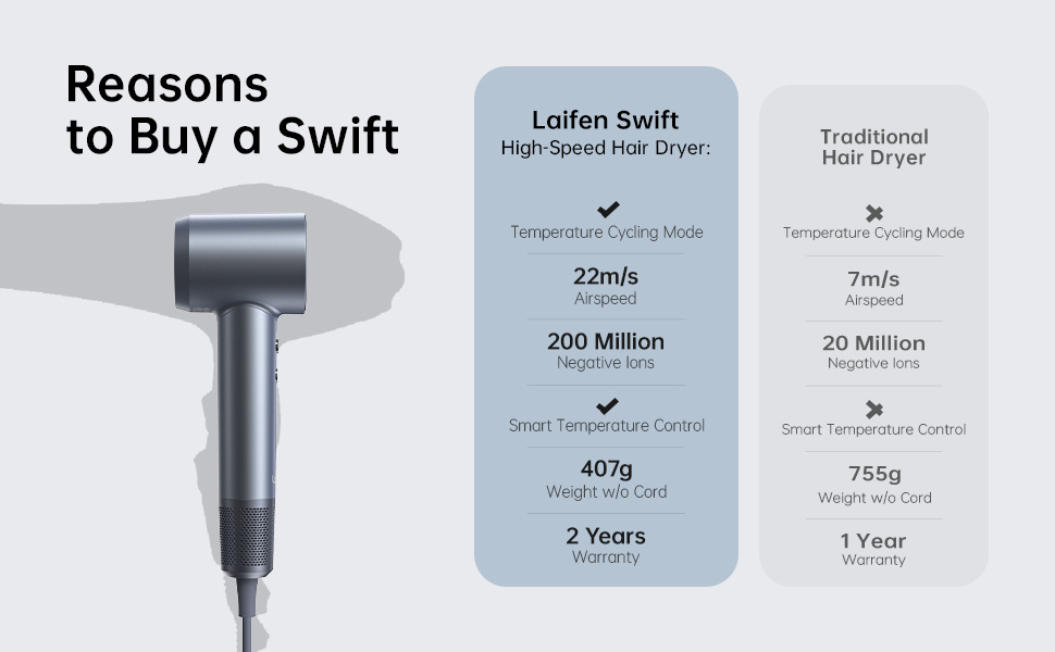 Фен Laifen з 200 мільйонів негативних іонів, Swift: потужний туристичний фен з 110 000 обертів/хв, безщітковий мотор, швидке сушіння, низький рівень шуму, магнітна насадка (білий/срібний)