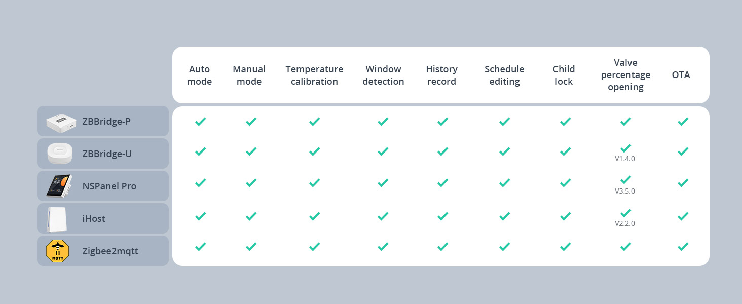 SONOFF TRVZB Zigbee Розумний термостат для радіатора, 4 шт., енергозбереження, програмування, сумісний з Alexa/Google Home/Home Assistant, Zigbee 3.0 Hub