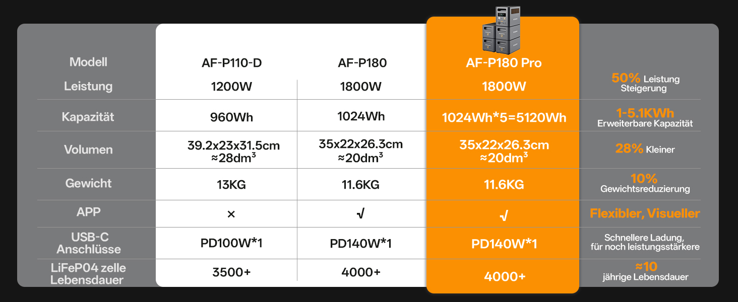 Портативна електростанція AFERIY 1800W 1024Wh LiFePO4, сонячний генератор з швидкою зарядкою 1год, ДБЖ <10мс, 9 виходів, керування через APP, чиста синусоїда 230V для кемпінгу та дому, 1800pro-a