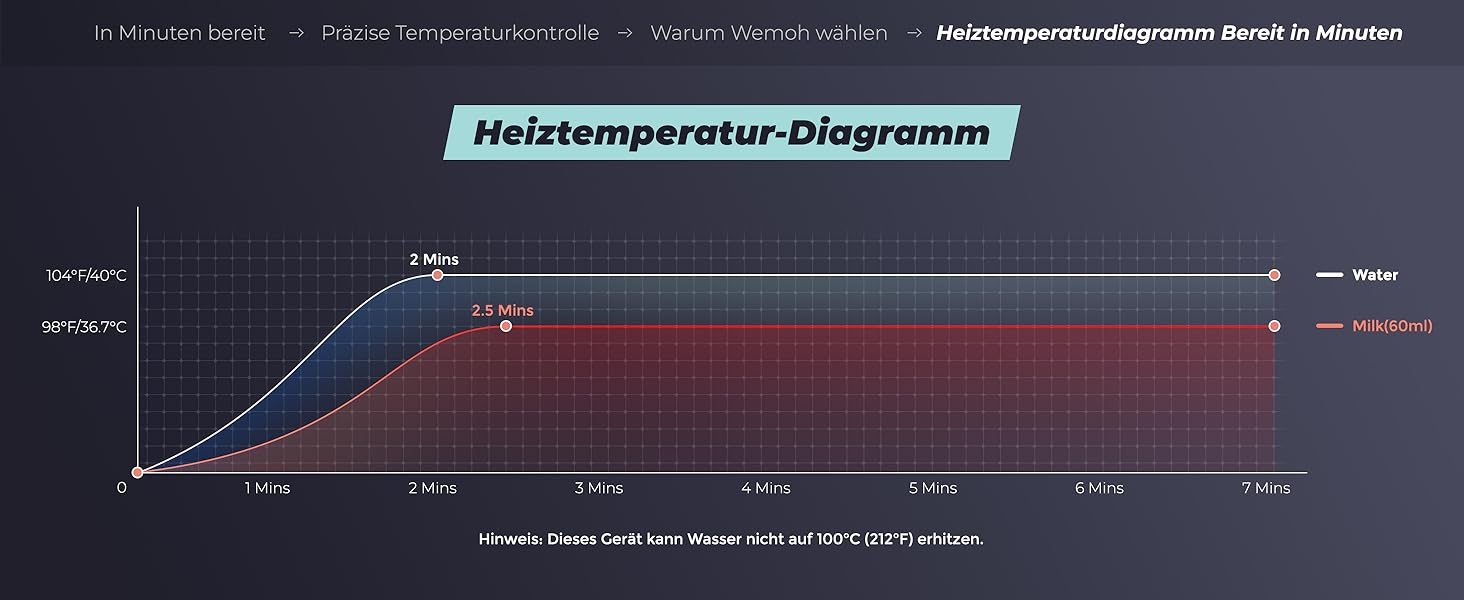 Портативний підігрівач для пляшечок Wemoh з самоочищенням, точним контролем температури, 450 мл та швидким нагрівом 100W для дитячого харчування та води