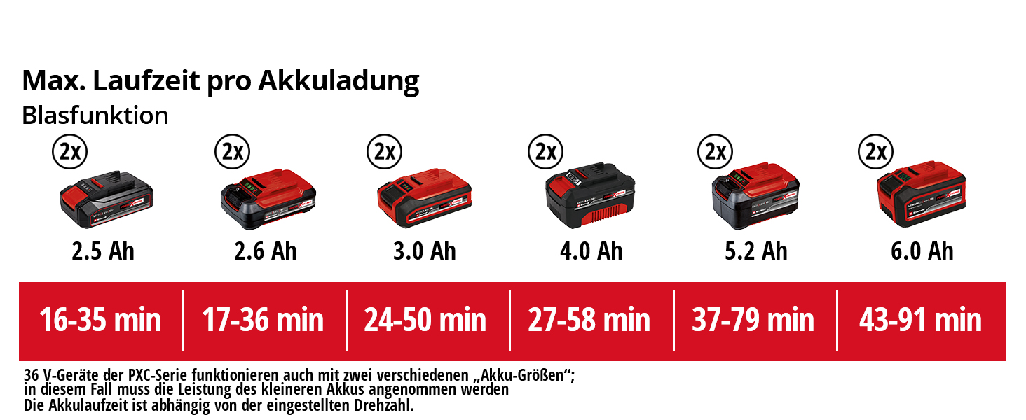 Акумуляторний лістозбір Einhell GE-CL 36/230 Li E-Solo Power X-Change (18V, функція збору та видування, турбо-режим, з насадкою для збору та видування, без акумулятора та зарядного пристрою)