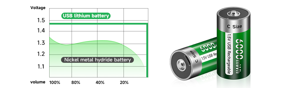 Акумулятори типу C (LR14) 1.5V 6000mWh літієві перезарядні, 4 шт. з USB-C кабелем для швидкої зарядки