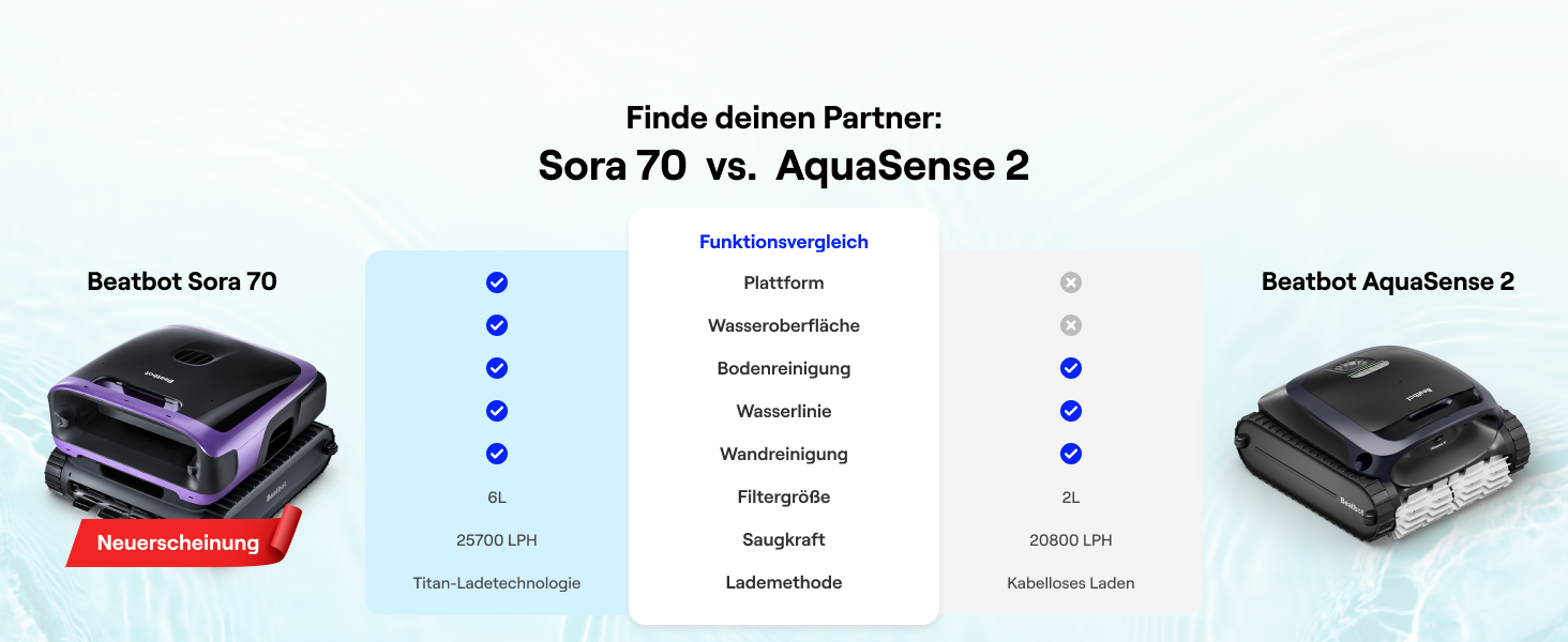 Робот-пилосос для басейну Beatbot Sora 70 Neu (2026) – Акумуляторний, 4-в-1, для дна та стін, до 300 м², 25700 л/год, синій