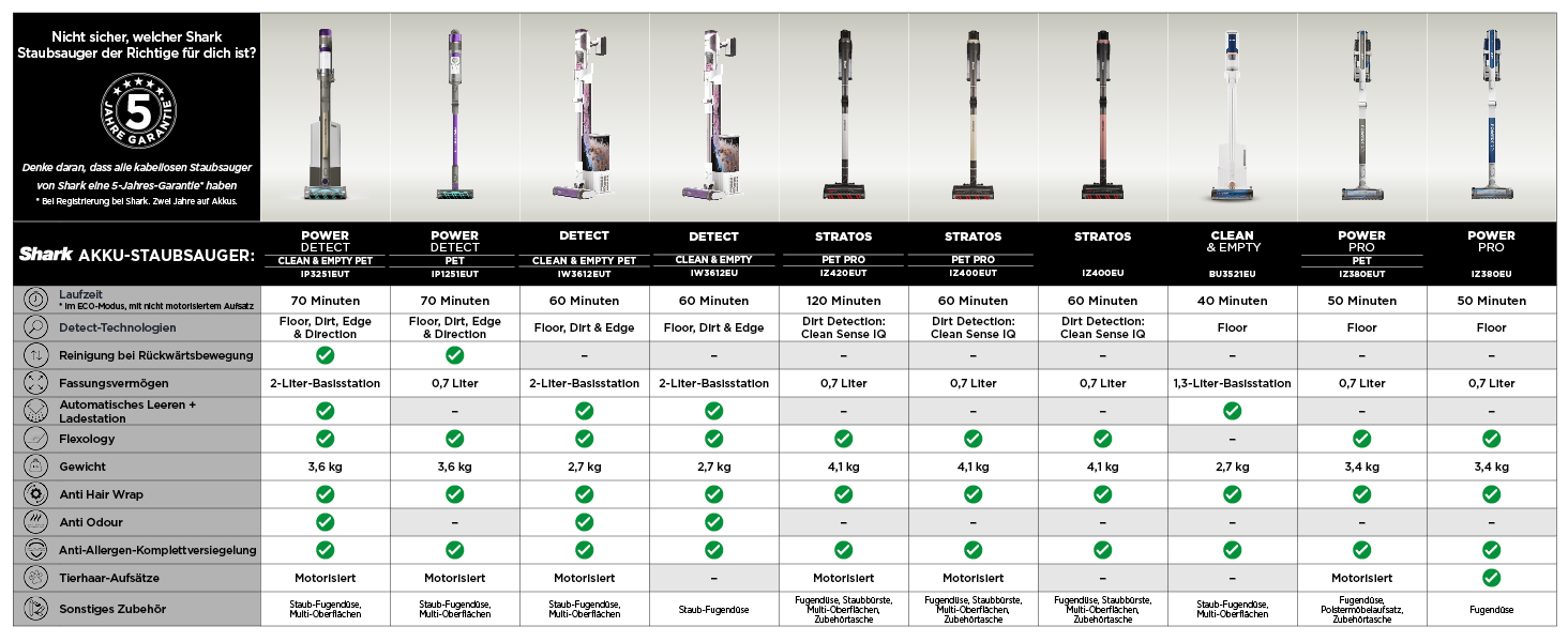 Пылесос Shark Clean & Empty с док-станцией для самоочистки, до 40 мин. работы, беспроводной, для шерсти животных, ковров и твердых полов, с LED-подсветкой, тихий, белый/синий, BU3521EU