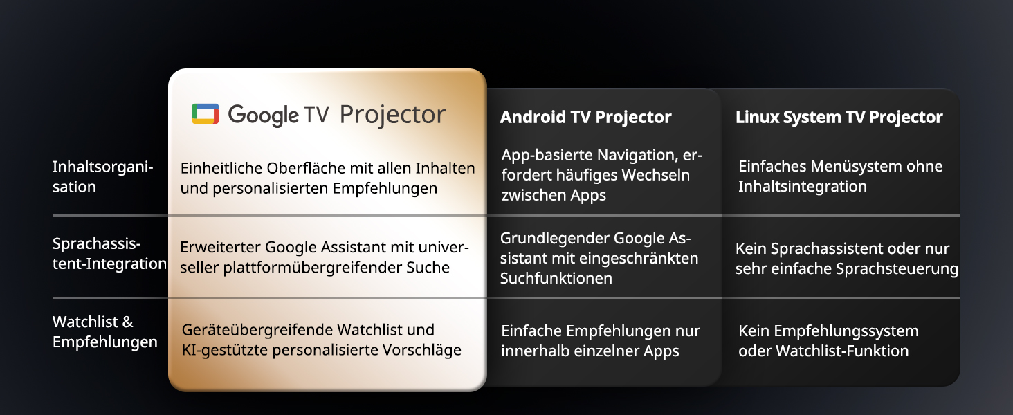 WEMAX Mini проєктор: 4K, 1080p, Smart, Dolby Audio, WiFi, Bluetooth. Підтримка Netflix та Google TV для дому та на вулицю