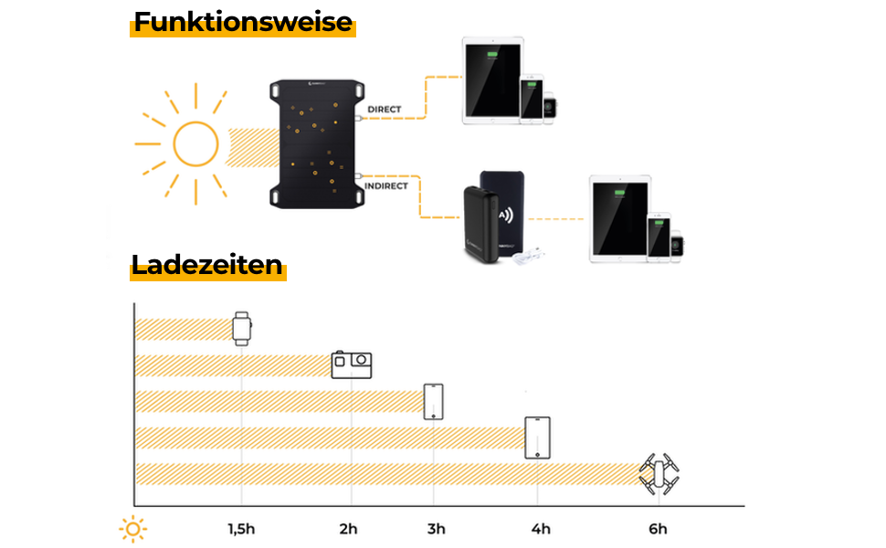 Сонячна панель SUNBOOSTER 28 Портативний сонячний зарядний пристрій на 28 Вт Складний, ефективний, водонепроникний 2 USB-виходи Заряджайте мобільний телефон, планшет, павербанк у дорозі Для активного відпочинку, піших прогулянок, кемпінгу, подорожей (LEAF MINI 5W)