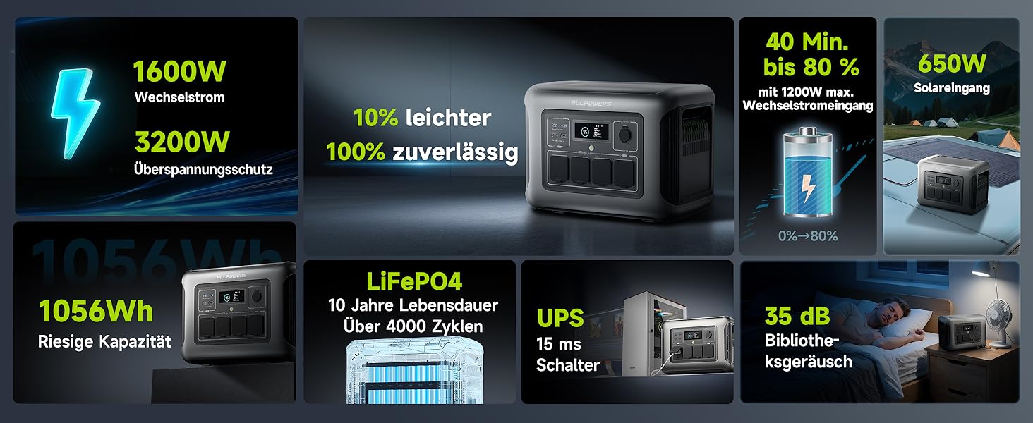 Powerstation ALLPOWERS R1500 Lite: портативна електростанція 1056Wh LFP, 4x 1600W AC, сонячна панель, швидка зарядка, резервне живлення для кемпінгу, RV, невідключеності