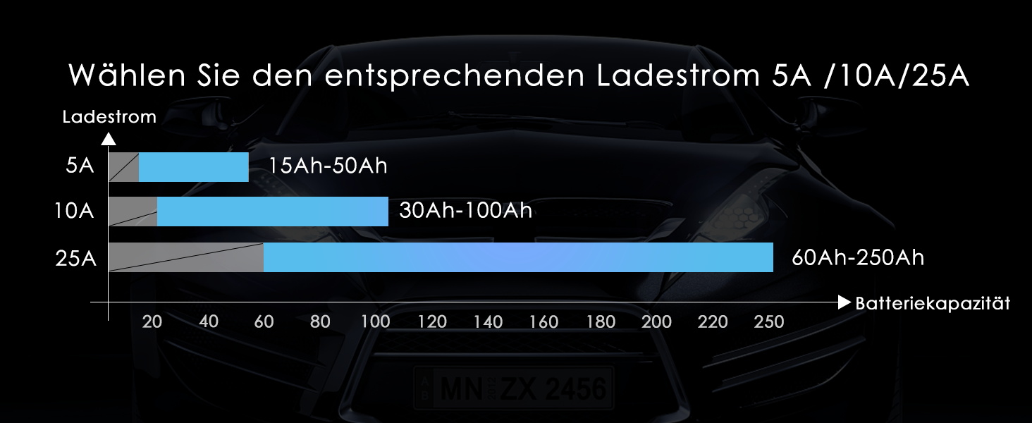 Зарядний пристрій для акумулятора 12V/24V LEICESTERCN - Автомобільний, мотоциклетний, з LCD, 5/10/25A, 6-ступінчастий, з багаторазовим захистом
