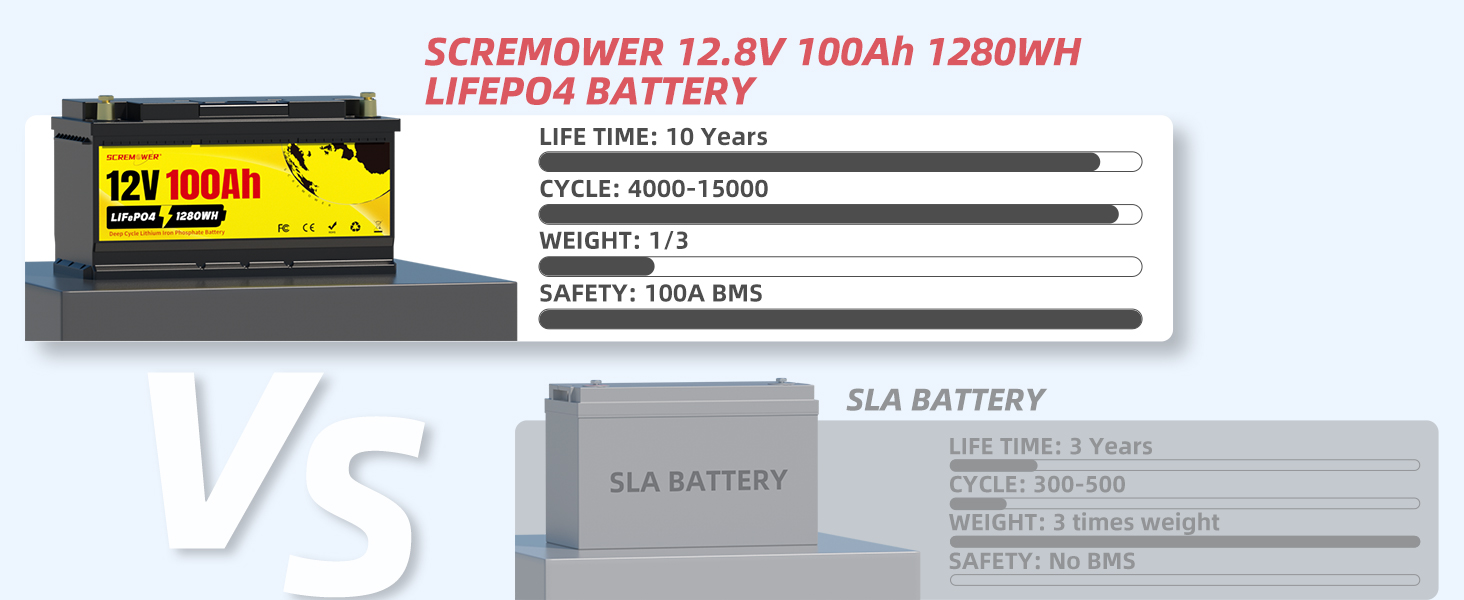 Акумулятор SCREMOWER 12V 100Ah LiFePO4 зі 100 А BMS, портами USB для сонячної батареї, човнів, автофургонів, кемпінгу