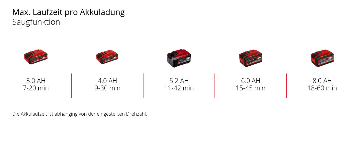 Акумуляторний повітродув та пилосос Einhell VENTURRO 18/210 Power X-Change (18 В, 500 м³/год, мішок 45 л, 210 км/год) без акумулятора та зарядного пристрою
