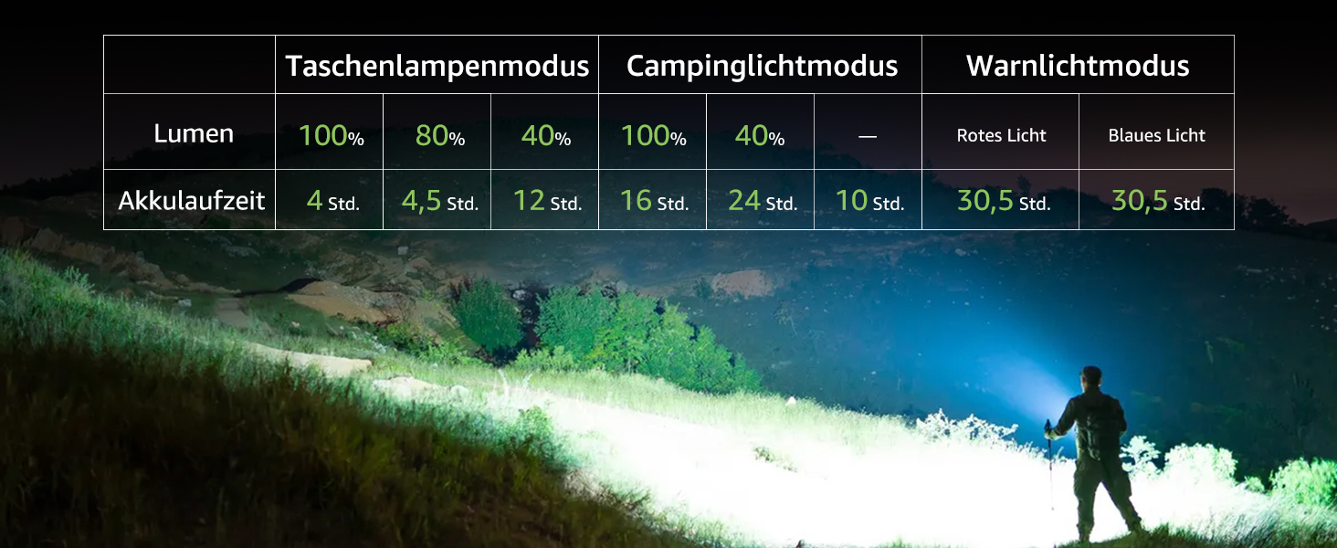 Потужний LED ліхтар 1 000 000 Люмен, акумуляторний тактичний ліхтар з зумом, 11 режимів світла, водонепроникний, сірий — для кемпінгу, outdoor та надзвичайних ситуацій