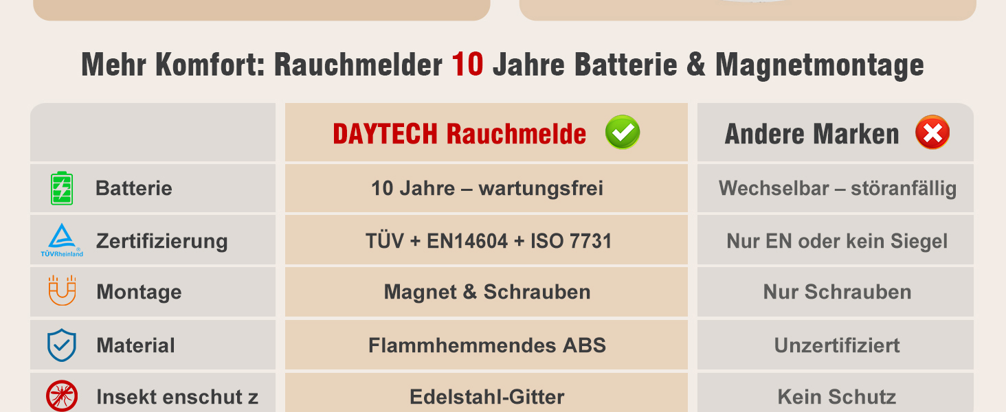 Набір димових сповіщувачів DAYTECH (6 шт.) з батареєю на 10 років, магнітним кріпленням, сертифікацією TÜV Rheinland, 85dB, тестуванням/вимкненням звуку, для спалень та дитячих кімнат – білий