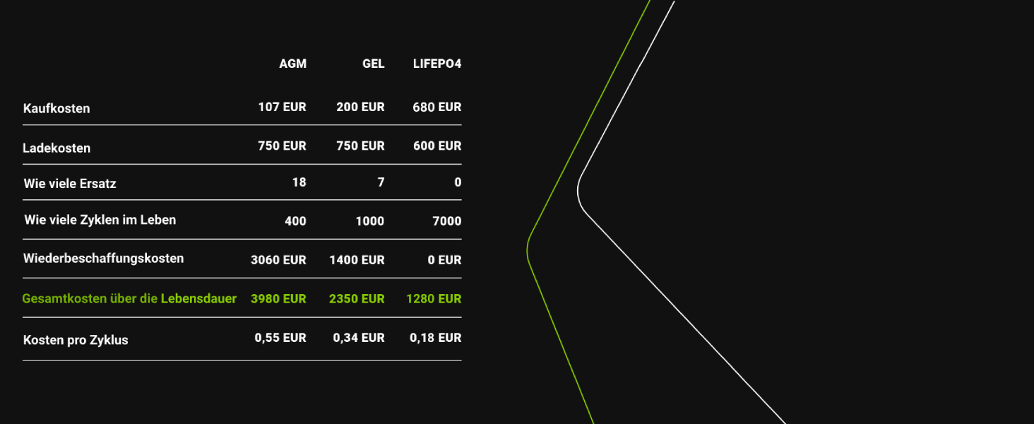 Акумулятор Green Cell LiFePO4 200Ah 12,8 В, літієва батарея 2560 Втгод з BMS, термін служби 10 років, 5500 циклів