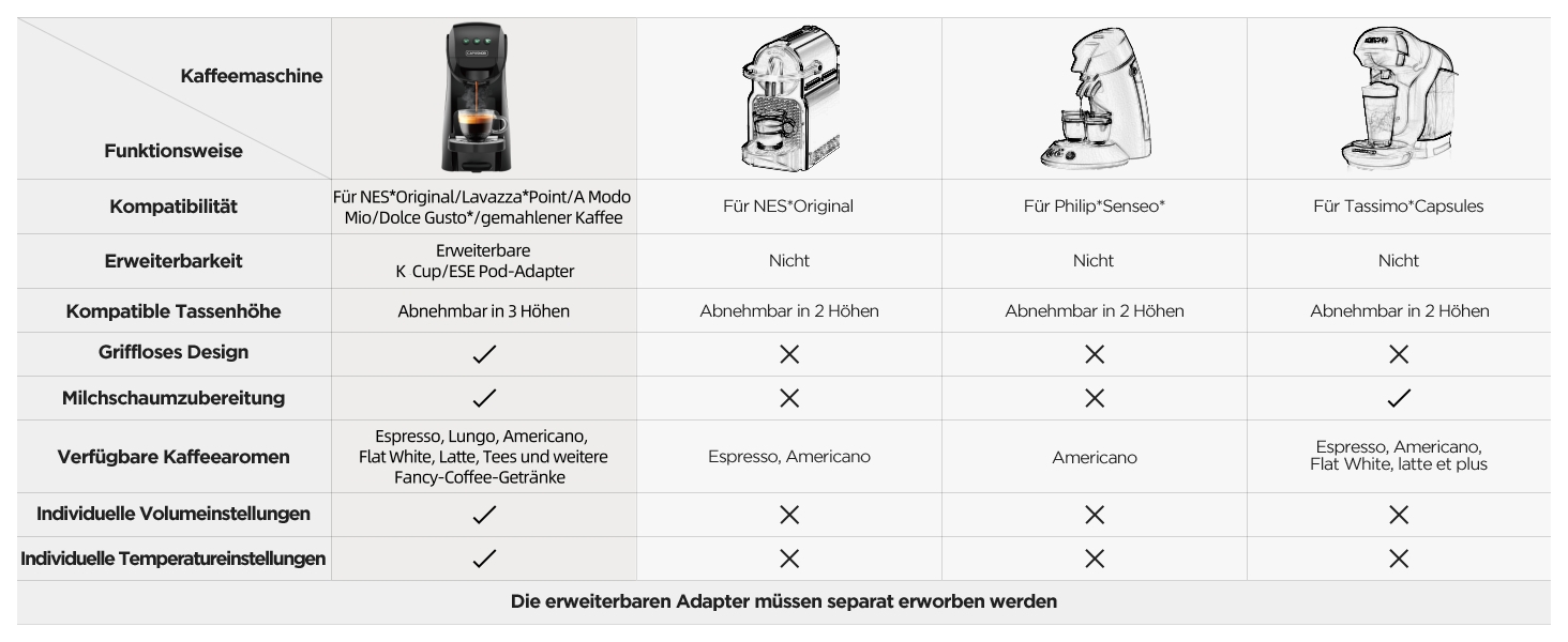Кавомашина 5-в-1 Warriors1 для Nespresso, Dolce Gusto, Lavazza A Modo Mio, FAP Espresso Point та меленої кави, 20 bar, 0.8 л, автоматична, для дому та офісу, чорний