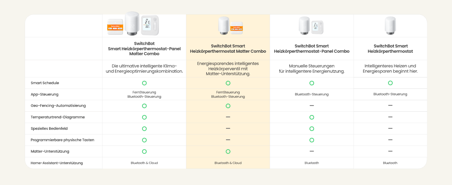 Розумний термостат для радіатора SwitchBot Matter Combo, Bluetooth керування через додаток, розклад, енергозбереження, сумісність з Alexa, Apple Home та Home Assistant