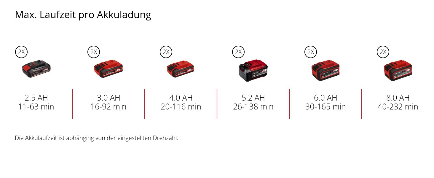 Einhell GP-LB 36/210 Li E-Solo: Акумуляторний повітродув Professional Power X-Change (без акумулятора та зарядного пристрою)