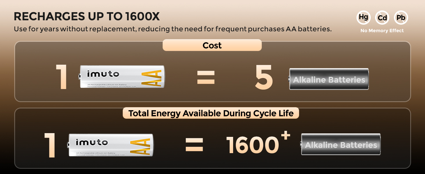 Набір акумуляторів imuto AA 1.5V 3600mWh (8 шт.) з LED зарядним пристроєм для швидкого заряджання, для цифрових камер, іграшок та електроніки