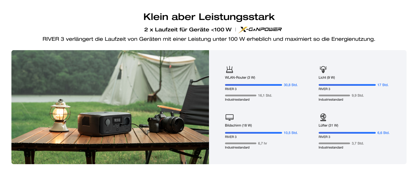 Електростанція EcoFlow RIVER 3 з сонячною панеллю 45 Вт, 245 Вт·год, LFP акумулятор, до 600 Вт потужності, GaN для збільшення часу роботи, <10 мс UPS, компактний сонячний генератор для кемпінгу