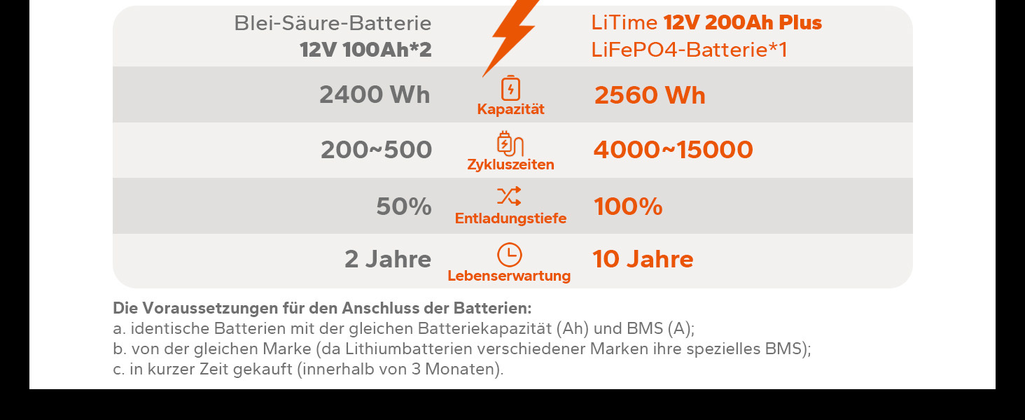 Акумуляторна батарея LiFePO4 200Ah плюс 12 В, 200 А BMS, 15000 циклів, 2560 Вт, 10 років, для автофургонів/морських/сонячних батарей