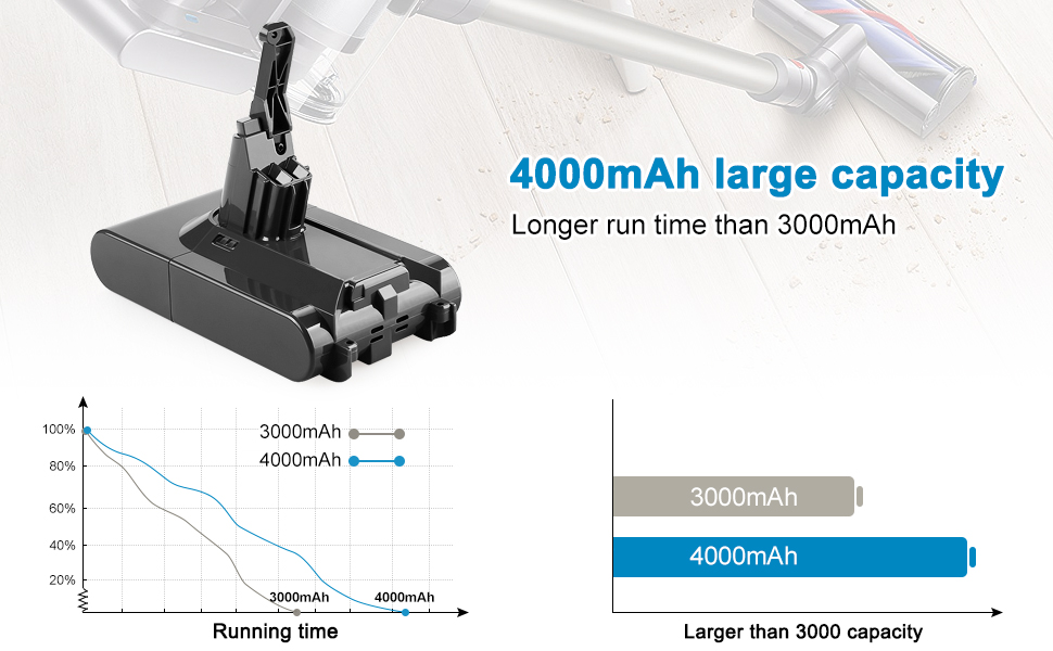 Змінна батарея EOHJAR 21,6 В 4000 мАг Li-ion для пилососа Dyson DC62-DC74 SV03-SV09 2 фільтри попереднього очищення