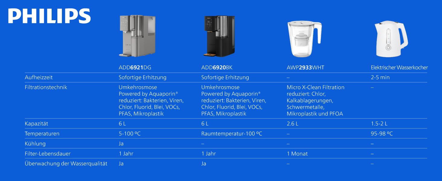 Фільтр для води зворотного осмосу Philips ADD6921DG/10 з охолодженням та підігрівом - видаляє до 110 забруднень, термін служби фільтра 1 рік