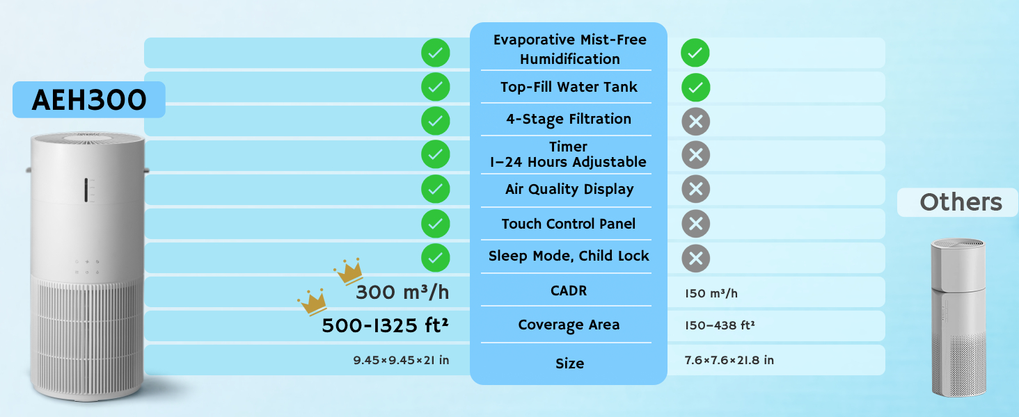 Повітряочищувач та зволожувач Airthereal AEH300: 2-в-1 для приміщень до 125 м², 3-ступенева фільтрація, індикатор якості повітря, нічний режим, автоматичне зволоження