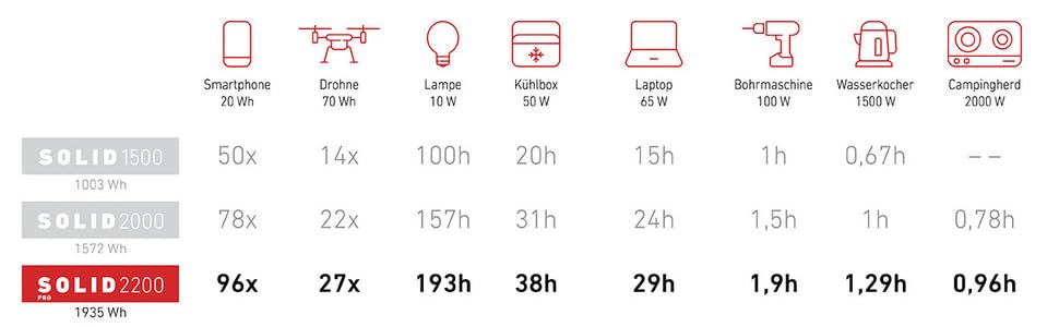 Портативна електростанція Accurat Solid 1500 - 1008 Втгод, LiFePO4, 1500 Вт, 8 портів, 230 В змінного струму/постійного струму/USB A/USB C - сонячний генератор, генератор електроенергії, джерело живлення, мобільне сховище енергії для кемпінгу.