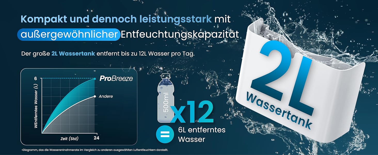 Електричний осушувач повітря Pro Breeze 20L - для дому, від вологи та цвілі, з функцією прання, таймером, фільтром, смарт-додаток, до 35 м²
