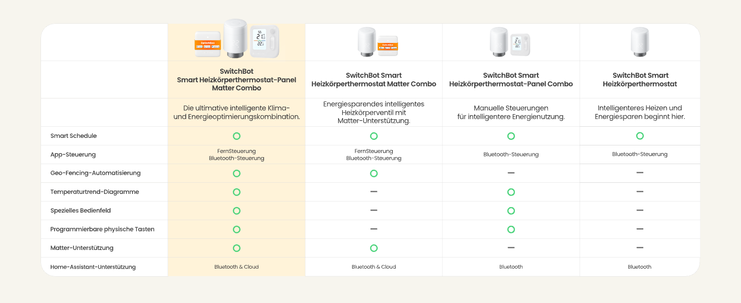 SwitchBot Smart Термостат на радіатор Bluetooth з керуванням через додаток, таймером, енергозбереженням, сумісний з Alexa, Apple Home та Home Assistant (потрібен Hub) - Matter Combo