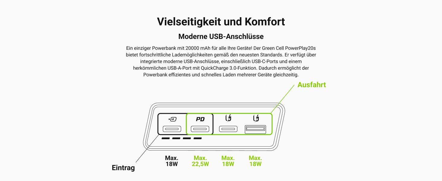 МАг 22,5 Вт PD USB C White, швидка зарядка QC 3.0 для iPhone, Galaxy, iPad, 20000