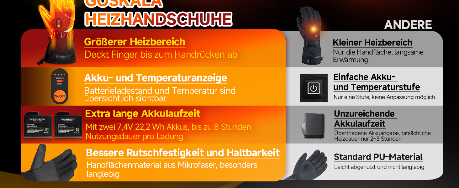 GoSkala Електричні гріючі рукавички для чоловіків, з акумулятором 7.4V 6000Ah, 3 режими нагріву, сенсорний екран, водонепроникні, з функцією Quick Dry, для катання на лижах, зимові рукавички (L, Чорний)