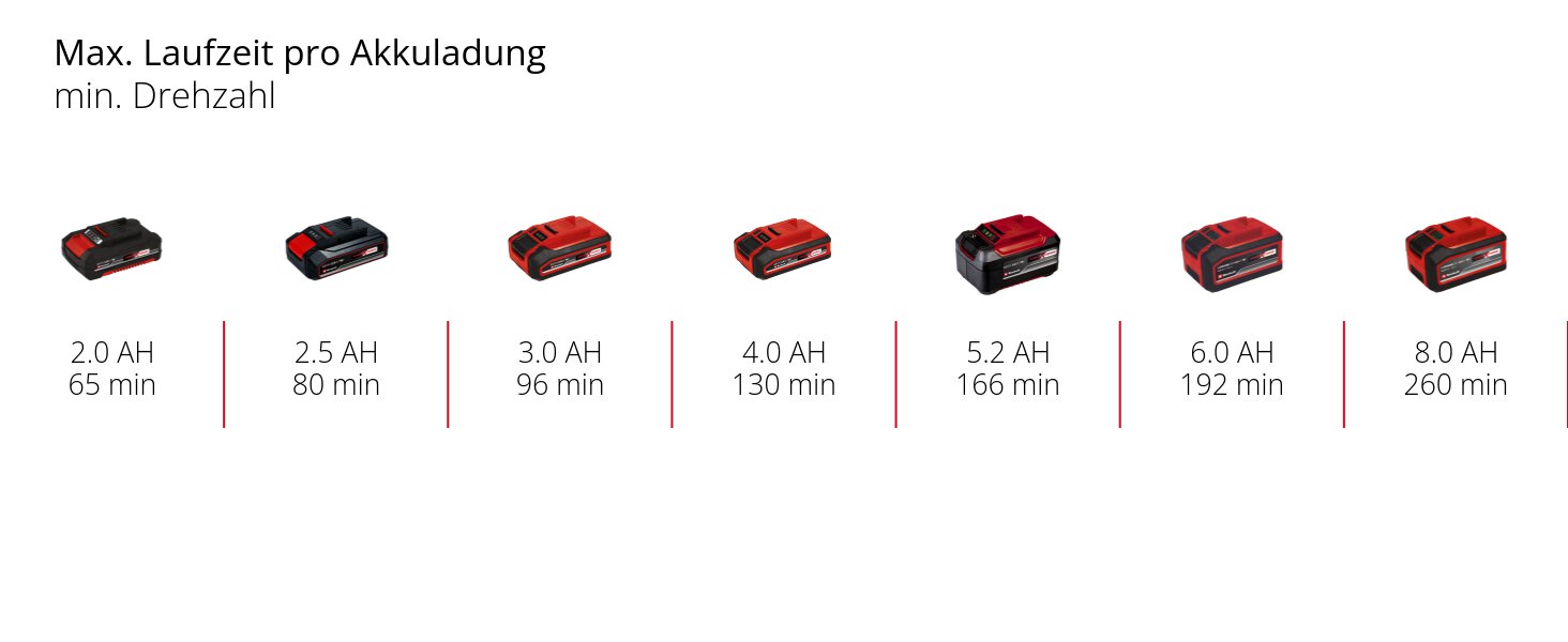 Einhell GE-UB 18/250 Li E-Solo: Акумуляторний повітродув Power X-Change (18 В, 250 км/год, 3 насадки, регулювання швидкості, без акумулятора + акумулятор 4.0Ah та зарядний пристрій)