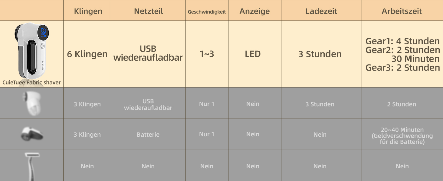 Електрична бритва для ворсу CuieTuee зі світлодіодом, зарядка USB, 3 швидкості, 2000 мАг, білий