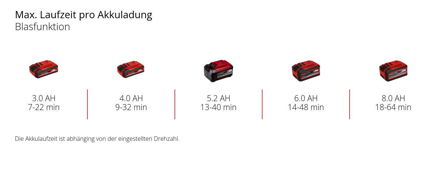 Акумуляторний повітродув та пилосос Einhell VENTURRO 18/210 Power X-Change (18 В, 500 м³/год, мішок 45 л, 210 км/год) без акумулятора та зарядного пристрою