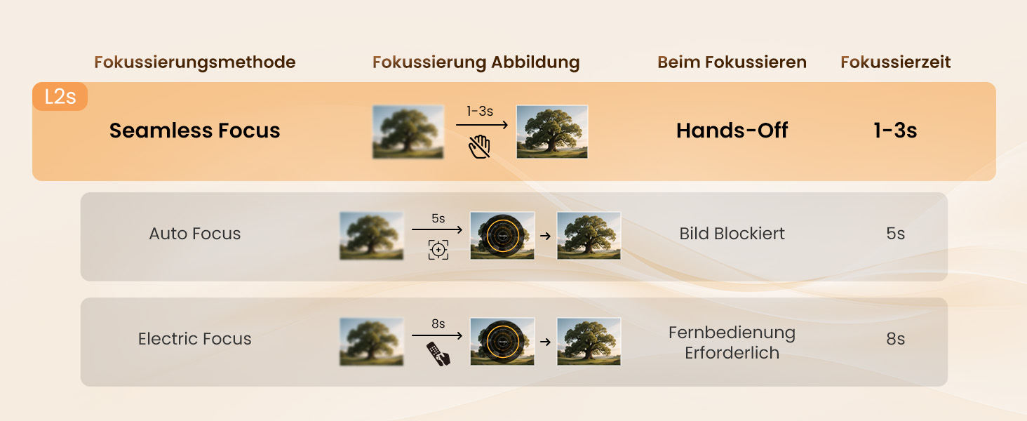 Проектор Yaber L2s: 1080p Full HD, WiFi 6, Bluetooth 5.1, Автофокус, для Дому та Кімнати, сумісний з ТВ приставками