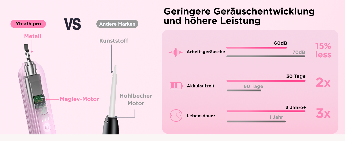 Електрична зубна щітка звукового типу для дорослих та дітей, 5 режимів чищення, 3 рівні інтенсивності, таймер, 8 насадок, чохол для подорожей, рожевий колір