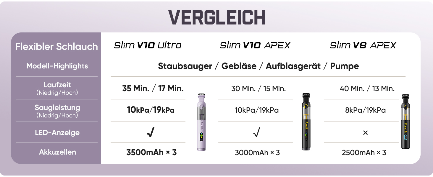 Бездротовий автомобільний пилосос Fanttik Slim V10 Ultra 4-в-1, потужність всмоктування 19 кПа, міні-ручний пилосос для авто та офісу, 2 режими роботи, фіолетовий