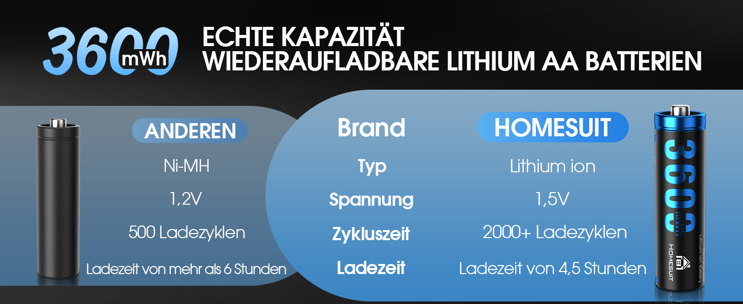 Набір акумуляторів Homesuit AA 1.5V 3600mWh (12 шт.) літієві перезарядні батарейки з пристроєм швидкої зарядки для іграшок, фотокамер та електроніки