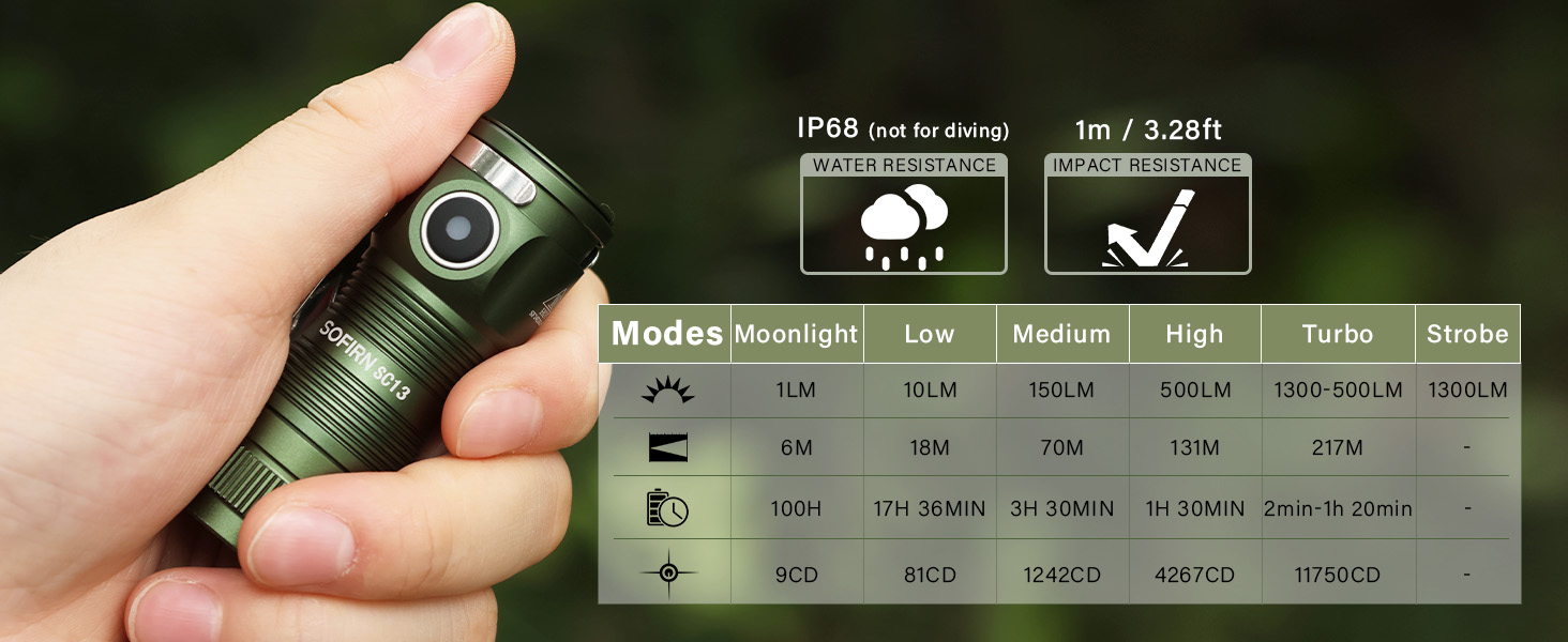 Міні світлодіодний ліхтар Sofirn SC13, 1300 лм, 5 режимів, IP68, EDC, зелений