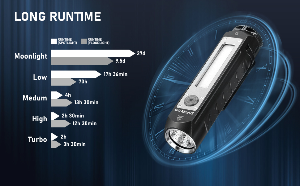 Світлодіодний ліхтар Sofirn IF23 4000 люмен, USB-C, 8 режимів, акумуляторний, для кемпінгу та активного відпочинку