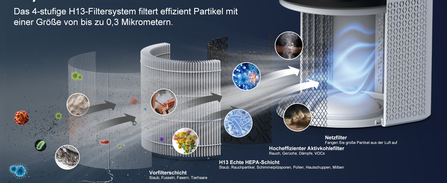 Повітряочисник для алергіків, квартири та кімнат для курців, з 2 HEPA фільтрами H13, для видалення шерсті тварин, плісняви, пилу, пилку та запахів, CADR 350 м³/год для 120 м², керування через додаток, таймер, тиха робота 22 дБ